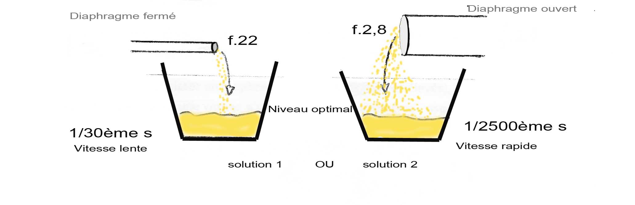 vitesse diaphragme
